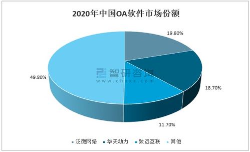 2020年中国OA行业市场分析 随着市场竞争的日趋激烈,市场集中度尚有提升空间