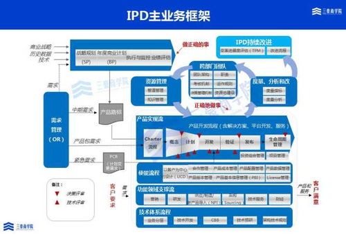 三豪集成产品开发ipd培训与辅导解决方案
