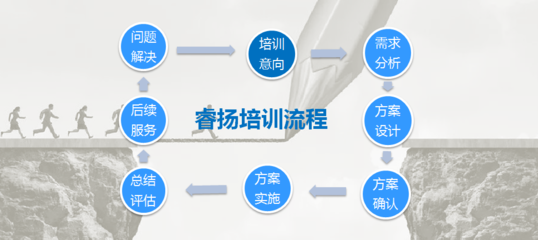 睿扬拓展服务流程 - 睿扬企业管理咨询